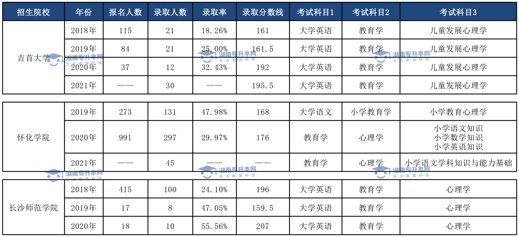 湖南統(tǒng)招專(zhuān)升本歷年分?jǐn)?shù)線及錄取情況(圖4)