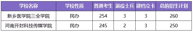 河南專升本學(xué)制幾年(圖2)