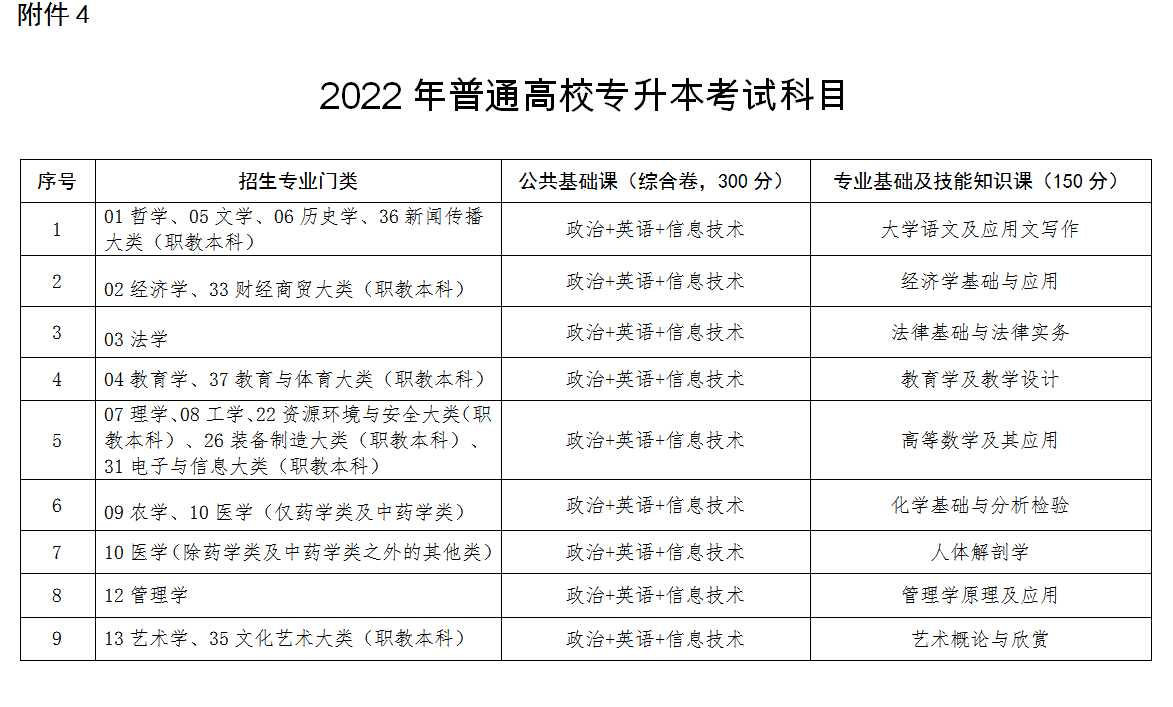 江西2022年統(tǒng)招專升本新政策常見問(wèn)題解答(圖1)