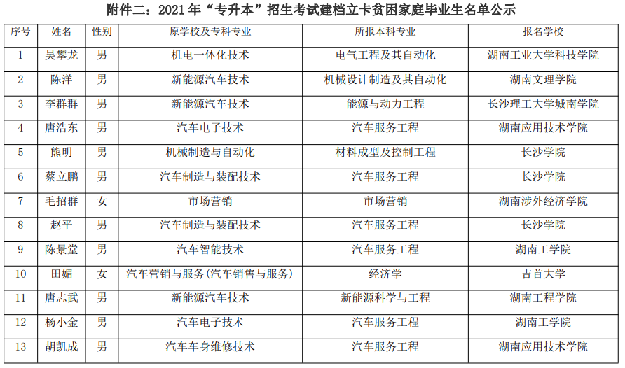 2021年湖南汽車工程職業(yè)學(xué)院建檔立卡專升本考生名單(圖1)