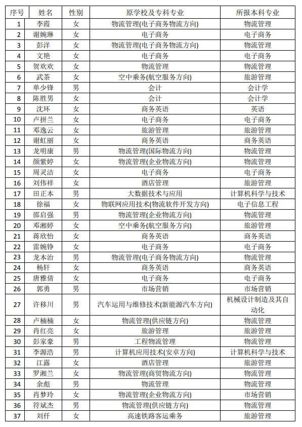 2021年湖南現(xiàn)代物流職業(yè)技術學院專升本建檔立卡畢業(yè)生名單(圖1)