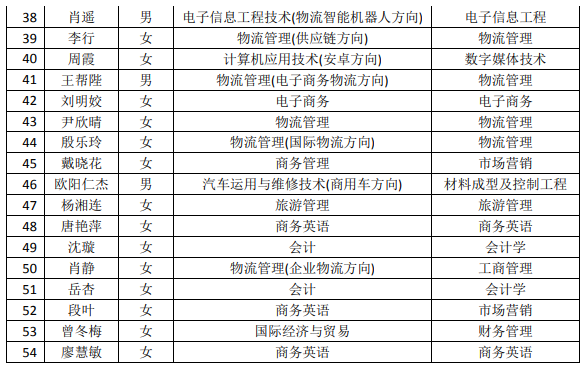 2021年湖南現(xiàn)代物流職業(yè)技術(shù)學院專升本建檔立卡畢業(yè)生名單(圖2)