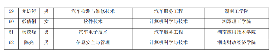 2021年湖南汽車工程職業(yè)學院建檔立卡專升本考生名單(圖5)