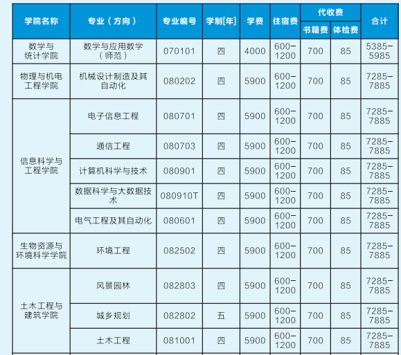 2021年吉首大學(xué)專升本學(xué)費標準(圖2)