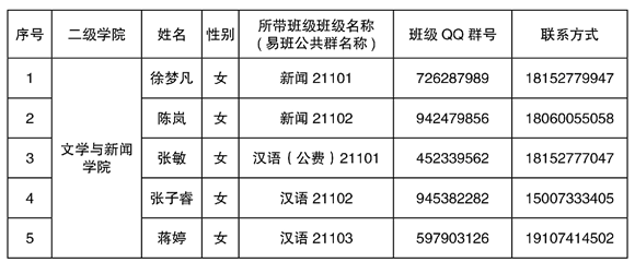 2021年湘南學(xué)院專升本新生輔導(dǎo)員名單及班級(jí)群號(hào)(圖1)