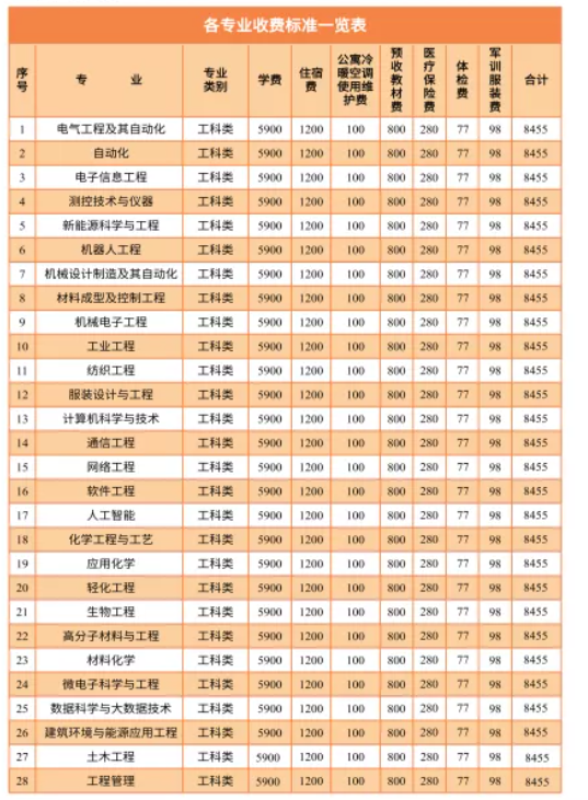 2021年湖南工程學院專升本學費標準(圖1)