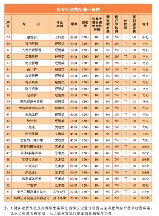 2021年湖南工程學院專升本學費標準(圖2)