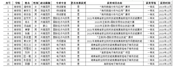 2021年長沙民政職業(yè)技術(shù)學(xué)院商學(xué)院專升本免試推薦名單(圖1)