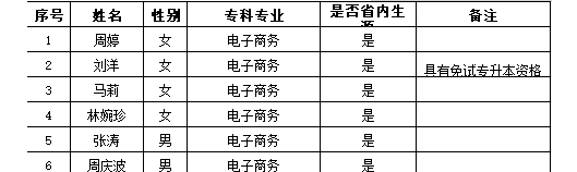 2021年長沙民政職業(yè)技術(shù)學(xué)院商學(xué)院專升本免試推薦名單(圖2)