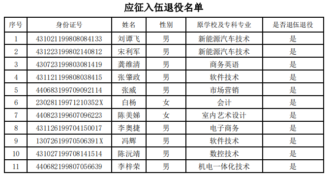 2021年湖南工業(yè)職業(yè)技術(shù)學(xué)院退役士兵專(zhuān)升本畢業(yè)生名單(圖1)