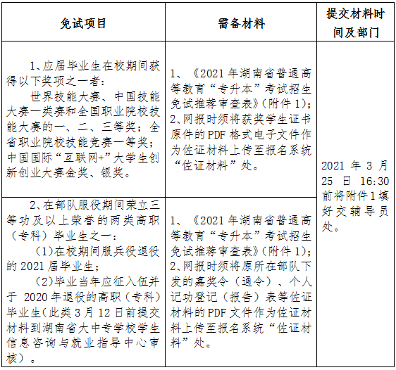 2021年湖南商務(wù)職業(yè)技術(shù)學(xué)院專升本報(bào)名工作的通知(圖1)