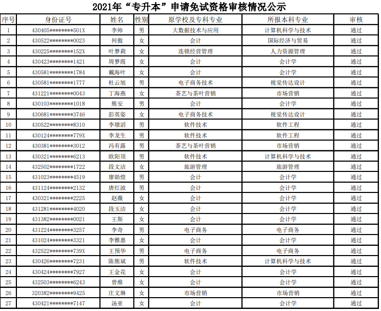 2021年湖南商務(wù)職業(yè)技術(shù)學(xué)院專升本免試推薦生名單(圖1)