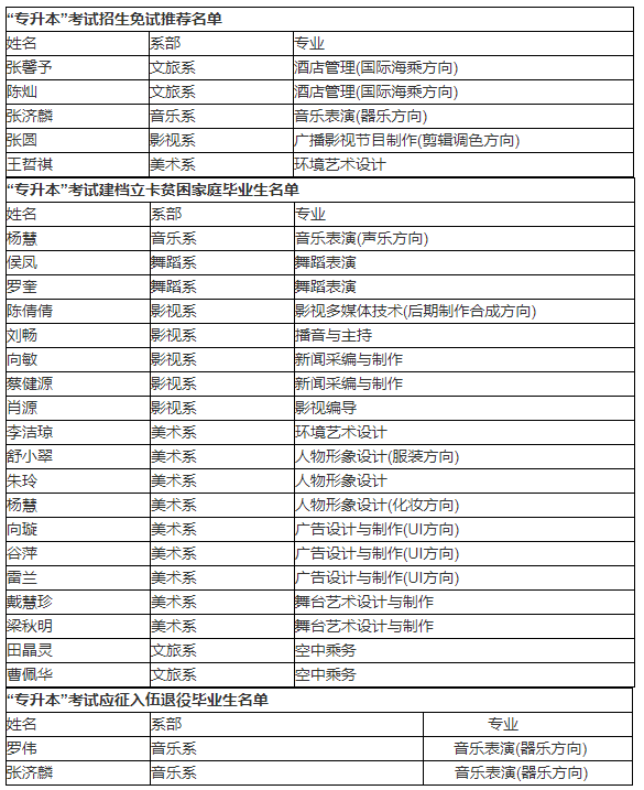 2021年湖南藝術職業(yè)學院專升本免試推薦及兩類專項計劃畢業(yè)生名單(圖1)