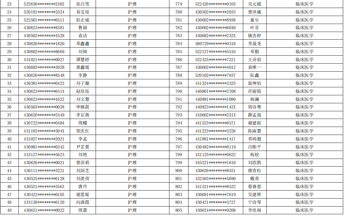 岳陽職業(yè)技術(shù)學(xué)院2021年專升本考試報名學(xué)生名單(圖2)