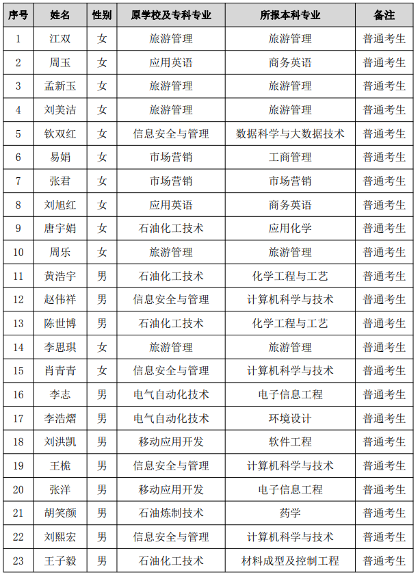 2021年湖南石油化工職業(yè)技術(shù)學(xué)院專(zhuān)升本普通考生名單(圖1)