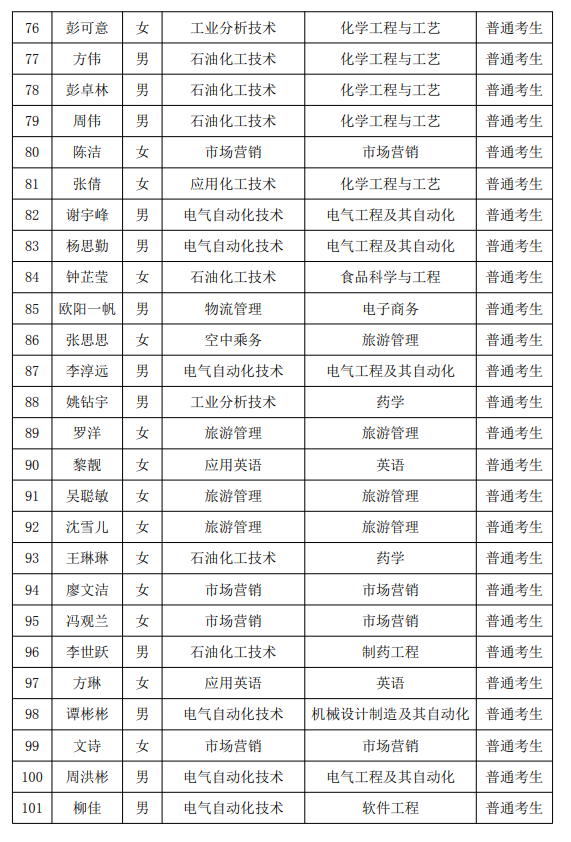 2021年湖南石油化工職業(yè)技術(shù)學(xué)院專(zhuān)升本普通考生名單(圖4)