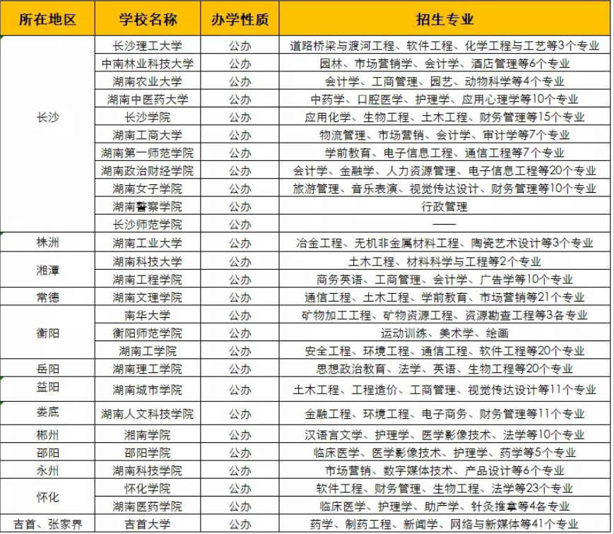 2022年湖南專升本報名時間及高校選擇指南(圖1)