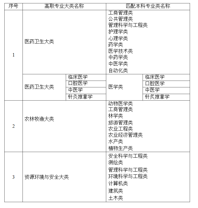 湖南省統(tǒng)招專升本限制專業(yè)嗎?(圖1) 20220129043954817.png