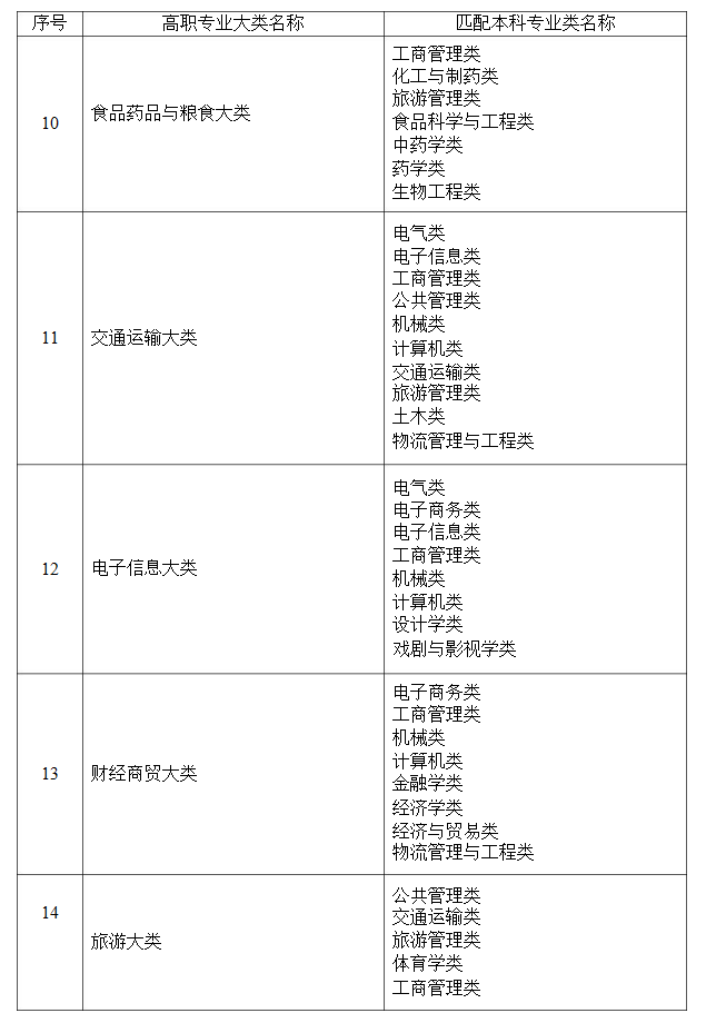 湖南省統(tǒng)招專升本限制專業(yè)嗎?(圖2) 20220129043954198.png