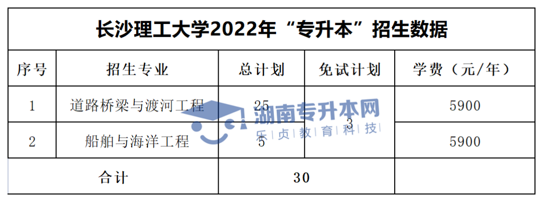 2022年湖南“專升本”招生專業(yè)學(xué)費(fèi)匯總(圖1)