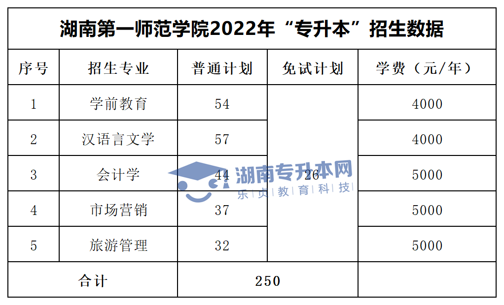 2022年湖南“專升本”招生專業(yè)學(xué)費(fèi)匯總(圖12)