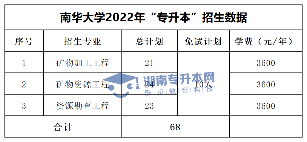 2022年湖南“專升本”招生專業(yè)學(xué)費(fèi)匯總(圖5)