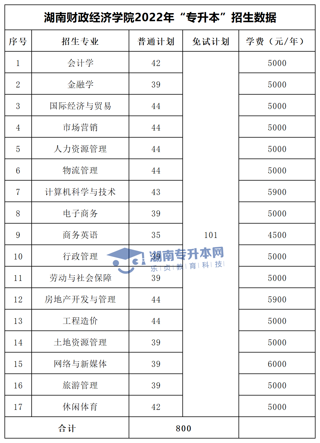 2022年湖南“專升本”招生專業(yè)學(xué)費(fèi)匯總(圖17)