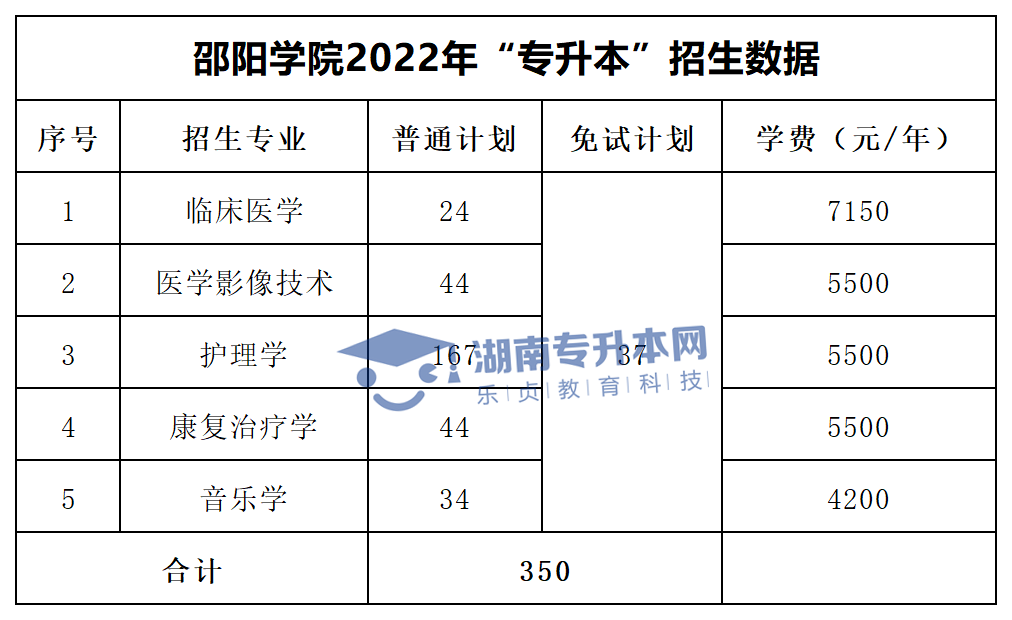 2022年湖南“專升本”招生專業(yè)學(xué)費(fèi)匯總(圖18)