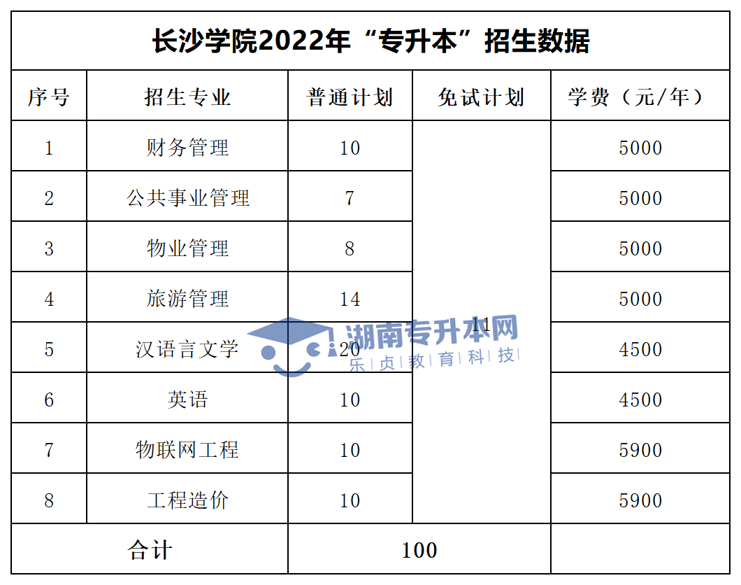 2022年湖南“專升本”招生專業(yè)學(xué)費(fèi)匯總(圖16)