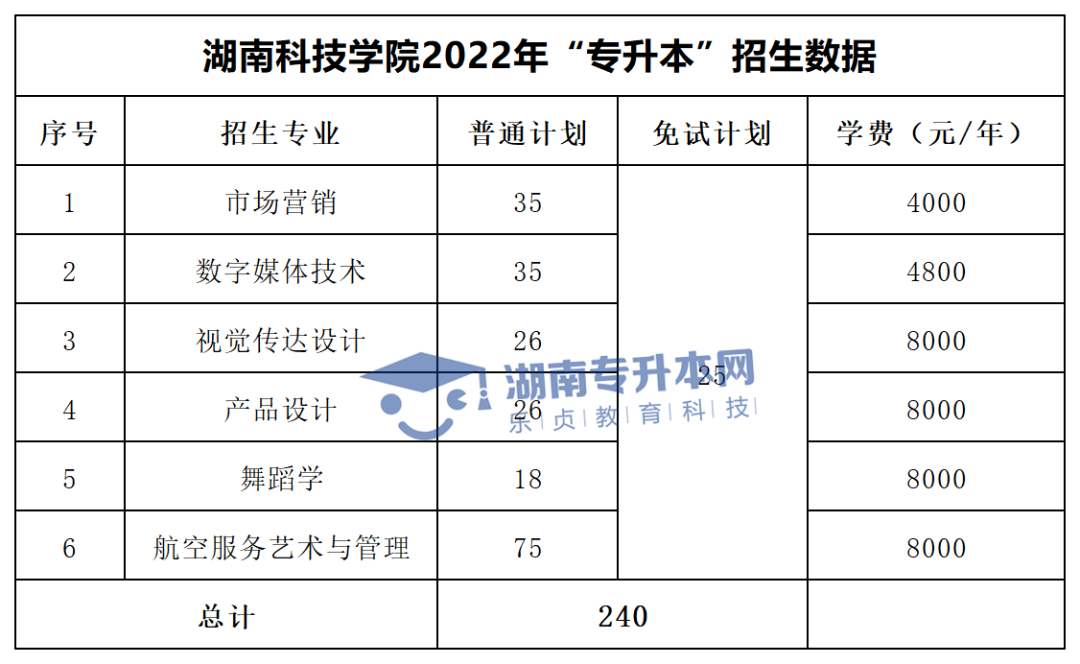 2022年湖南“專升本”招生專業(yè)學(xué)費(fèi)匯總(圖20)