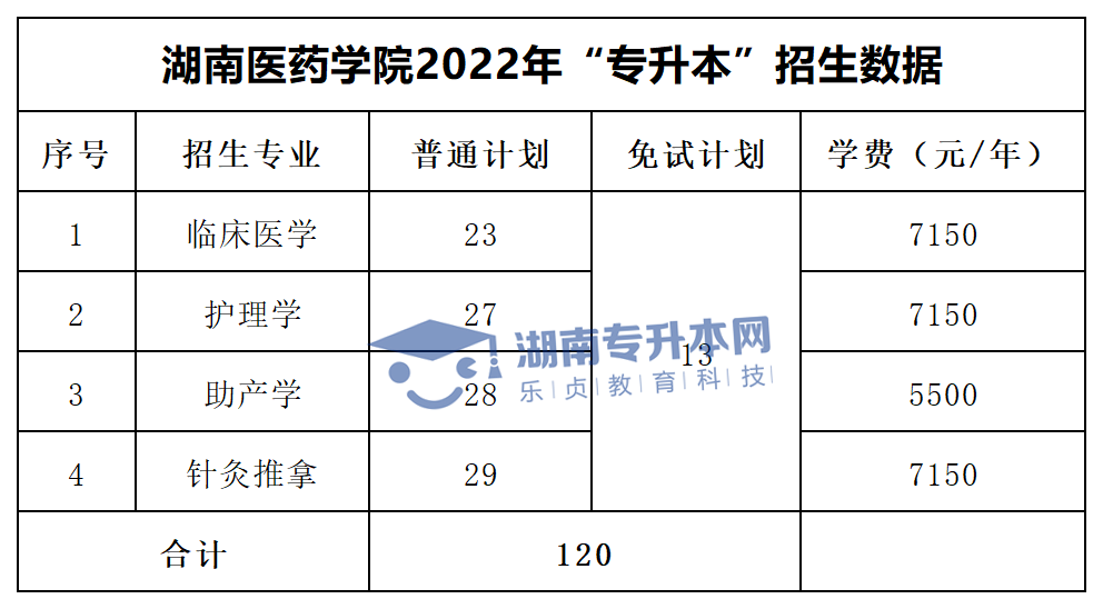 2022年湖南“專升本”招生專業(yè)學(xué)費(fèi)匯總(圖27)