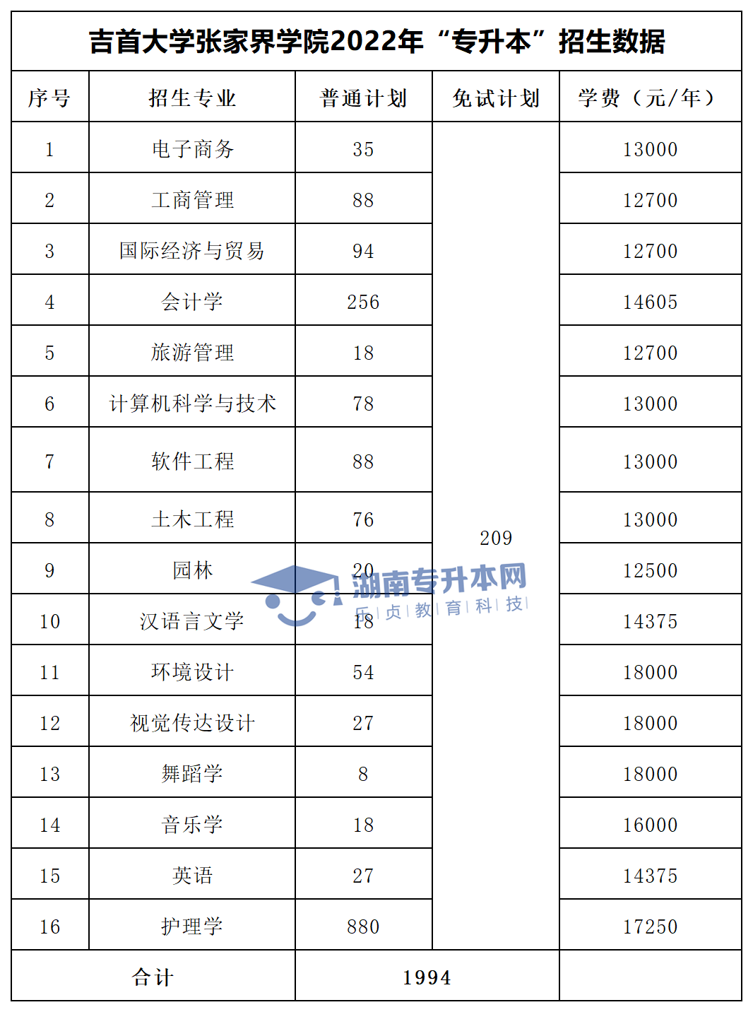 2022年湖南“專升本”招生專業(yè)學(xué)費(fèi)匯總(圖34)