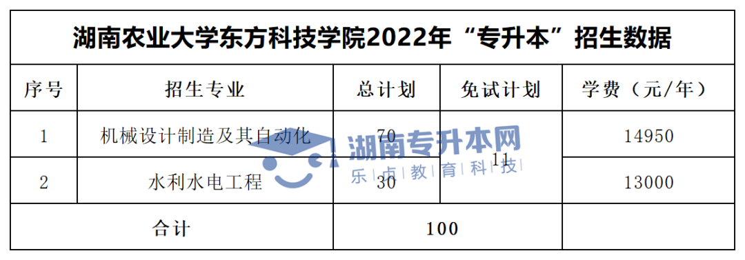 2022年湖南“專升本”招生專業(yè)學(xué)費(fèi)匯總(圖38)