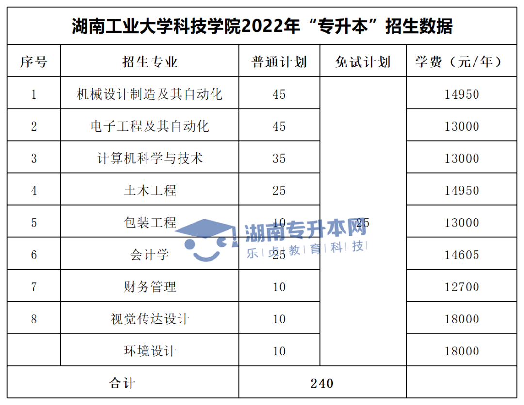 2022年湖南“專升本”招生專業(yè)學(xué)費(fèi)匯總(圖43)