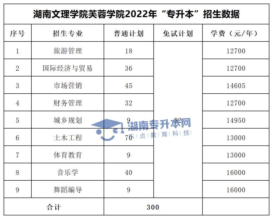 2022年湖南“專升本”招生專業(yè)學(xué)費(fèi)匯總(圖46)