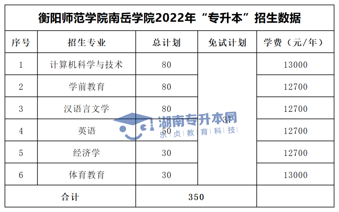 2022年湖南“專升本”招生專業(yè)學(xué)費(fèi)匯總(圖45)