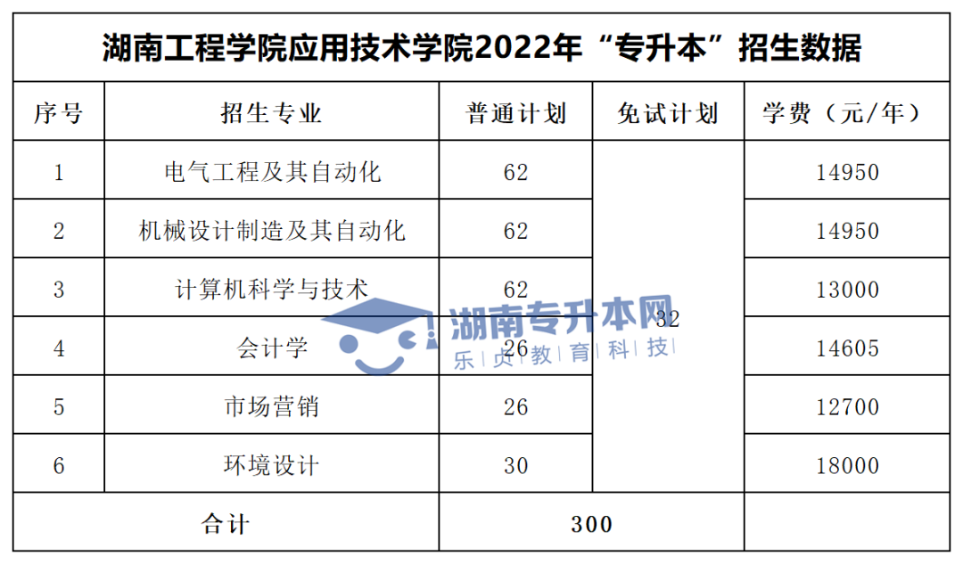 2022年湖南“專升本”招生專業(yè)學(xué)費(fèi)匯總(圖47)