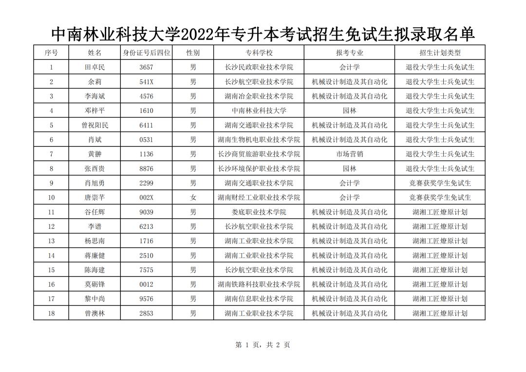 湖南“專(zhuān)升本”第一批擬錄取名單（公辦院校）(圖3)