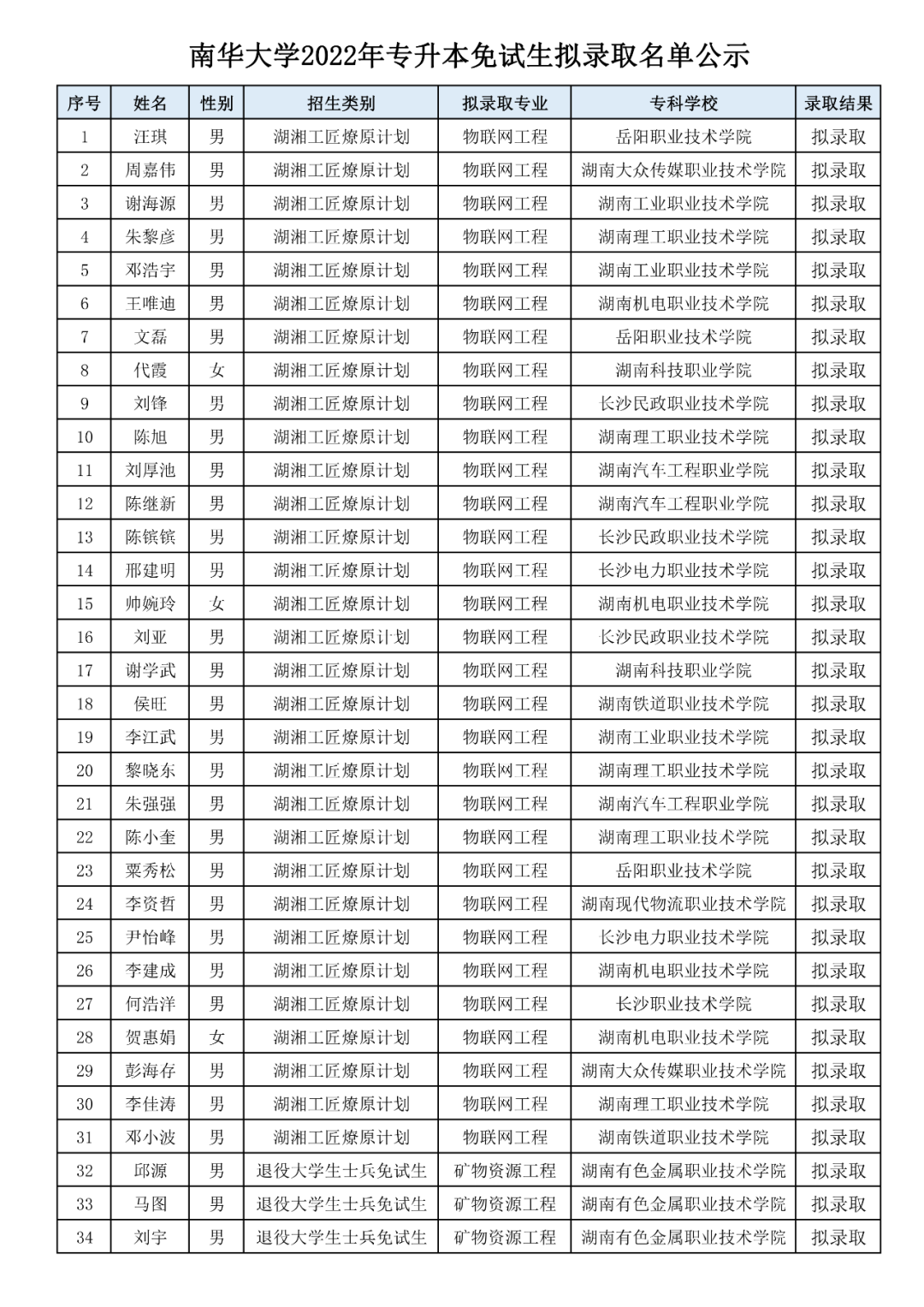 湖南“專(zhuān)升本”第一批擬錄取名單（公辦院校）(圖6)