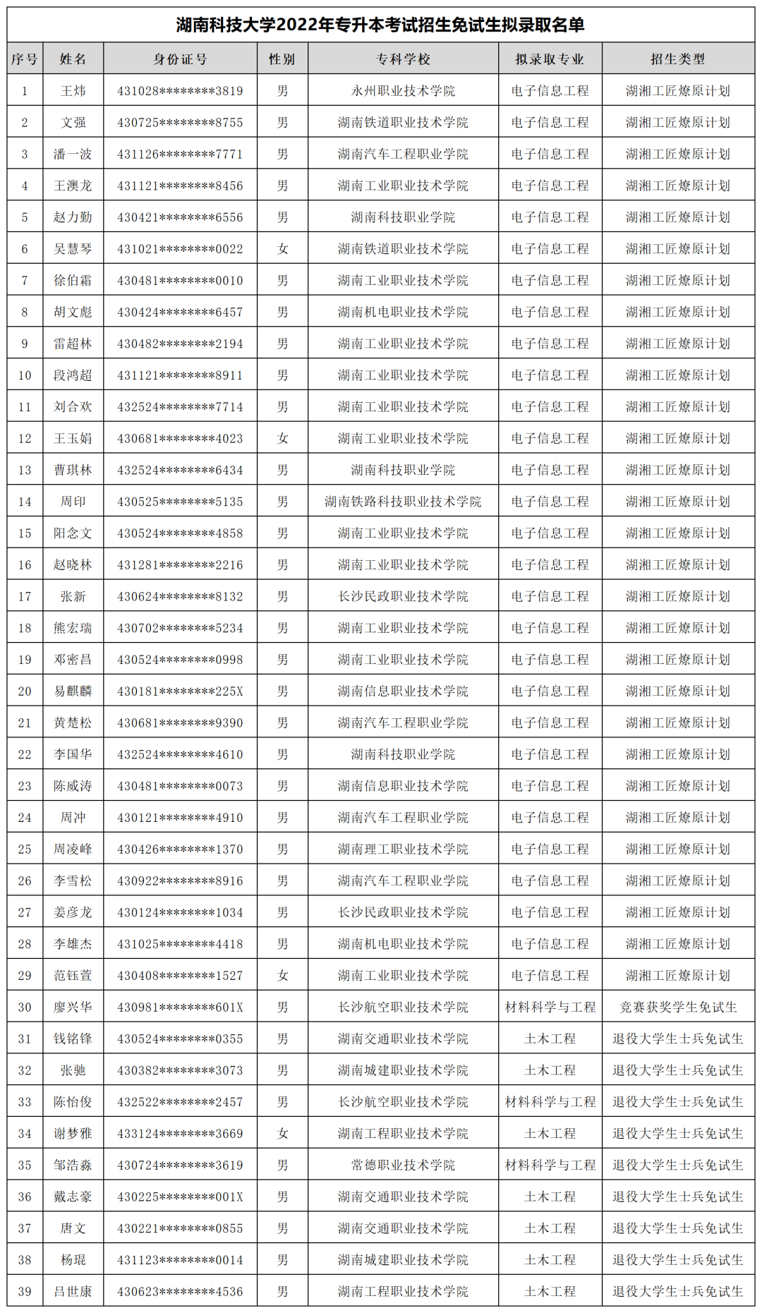 湖南“專(zhuān)升本”第一批擬錄取名單（公辦院校）(圖7)