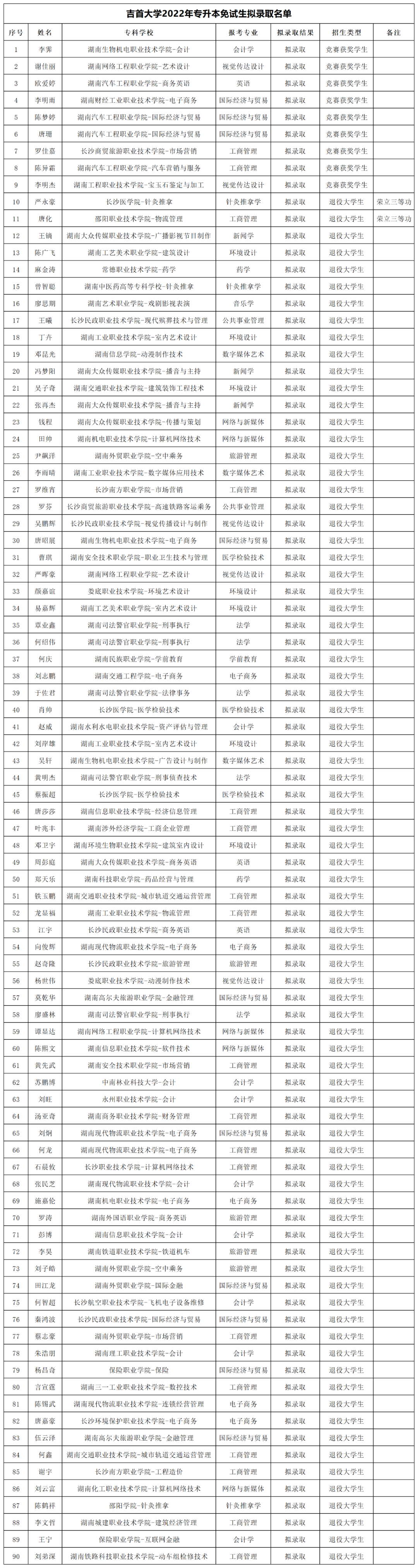 湖南“專(zhuān)升本”第一批擬錄取名單（公辦院校）(圖8)