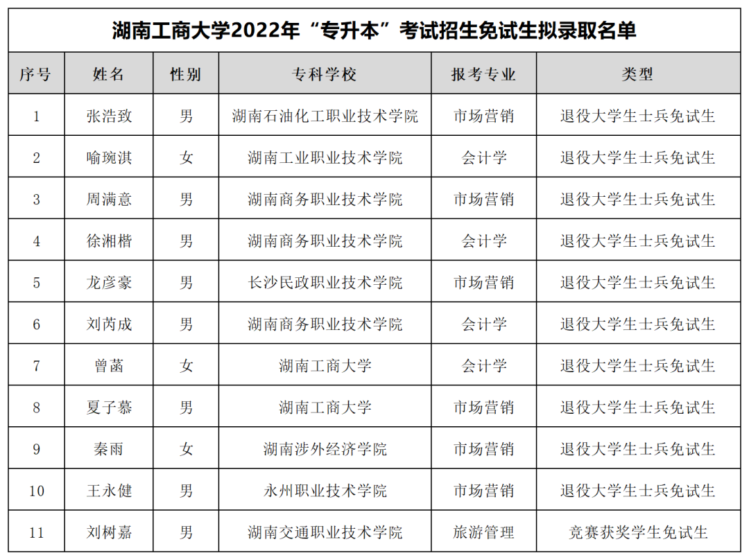 湖南“專(zhuān)升本”第一批擬錄取名單（公辦院校）(圖10)