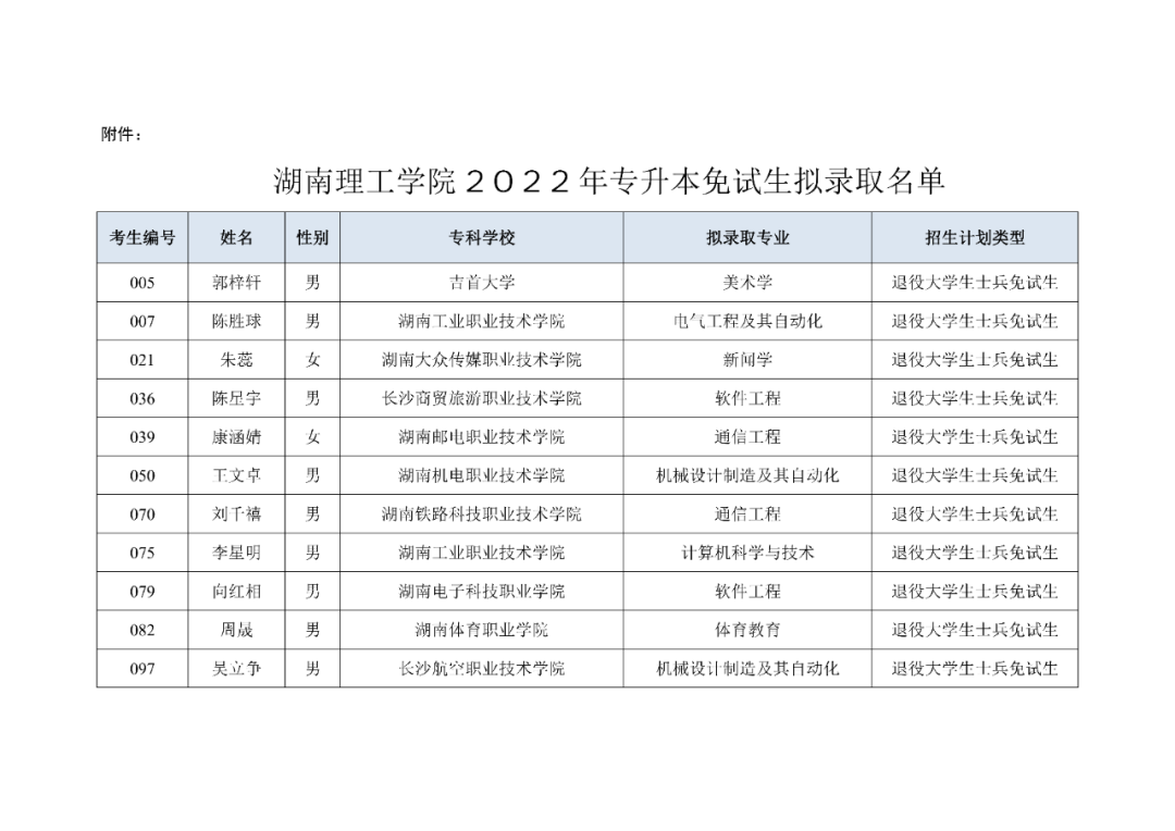 湖南“專(zhuān)升本”第一批擬錄取名單（公辦院校）(圖11)