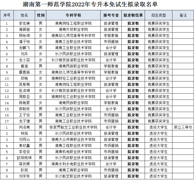 湖南“專(zhuān)升本”第一批擬錄取名單（公辦院校）(圖13)