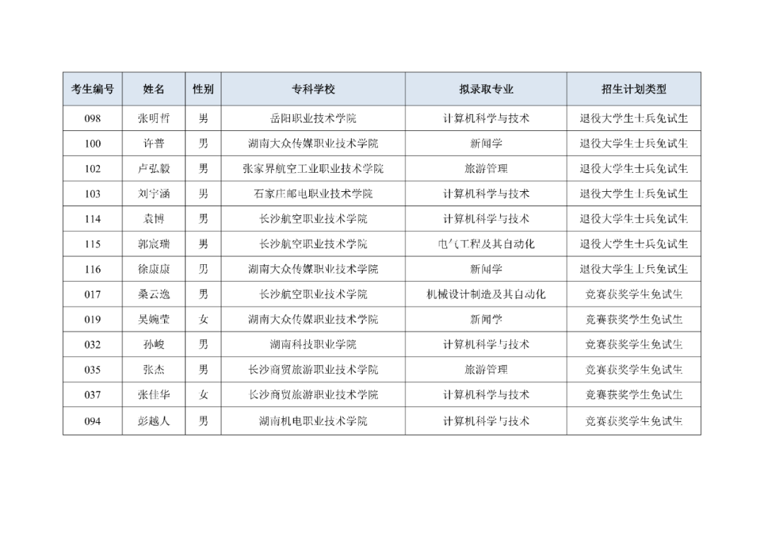 湖南“專(zhuān)升本”第一批擬錄取名單（公辦院校）(圖12)