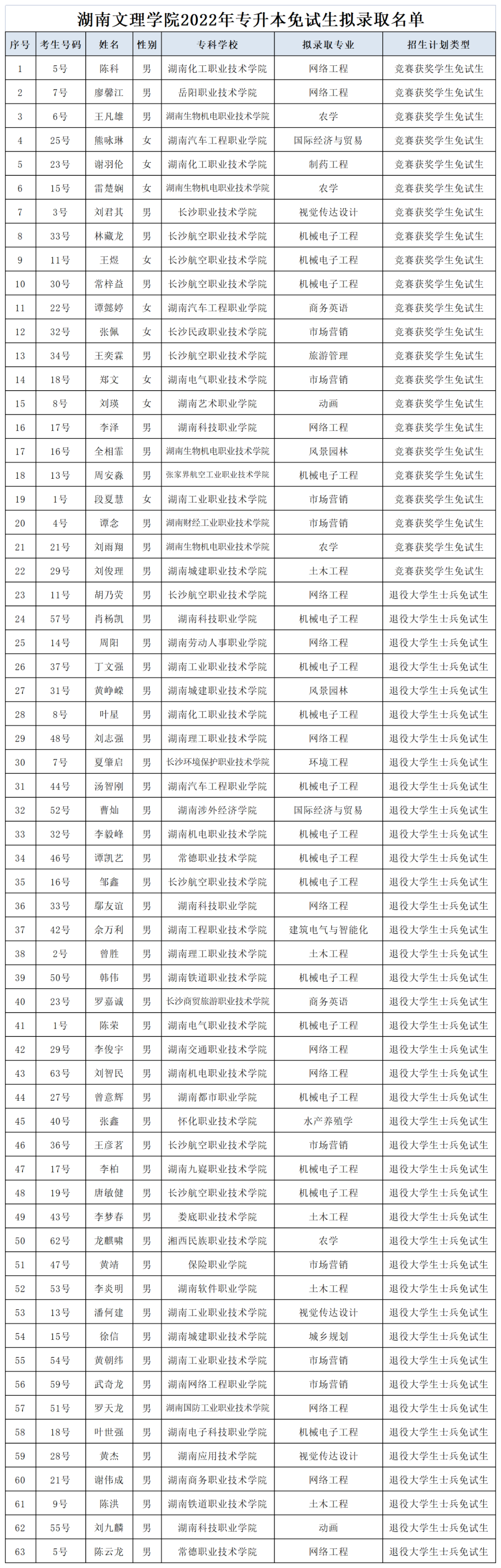 湖南“專(zhuān)升本”第一批擬錄取名單（公辦院校）(圖14)