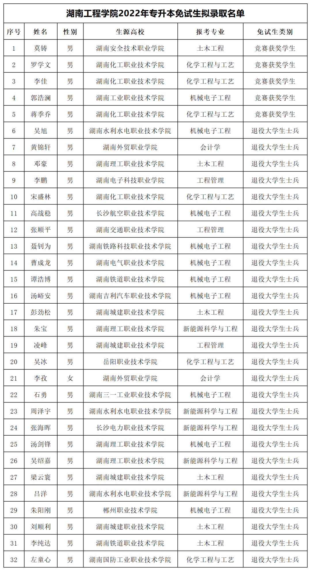 湖南“專(zhuān)升本”第一批擬錄取名單（公辦院校）(圖15)