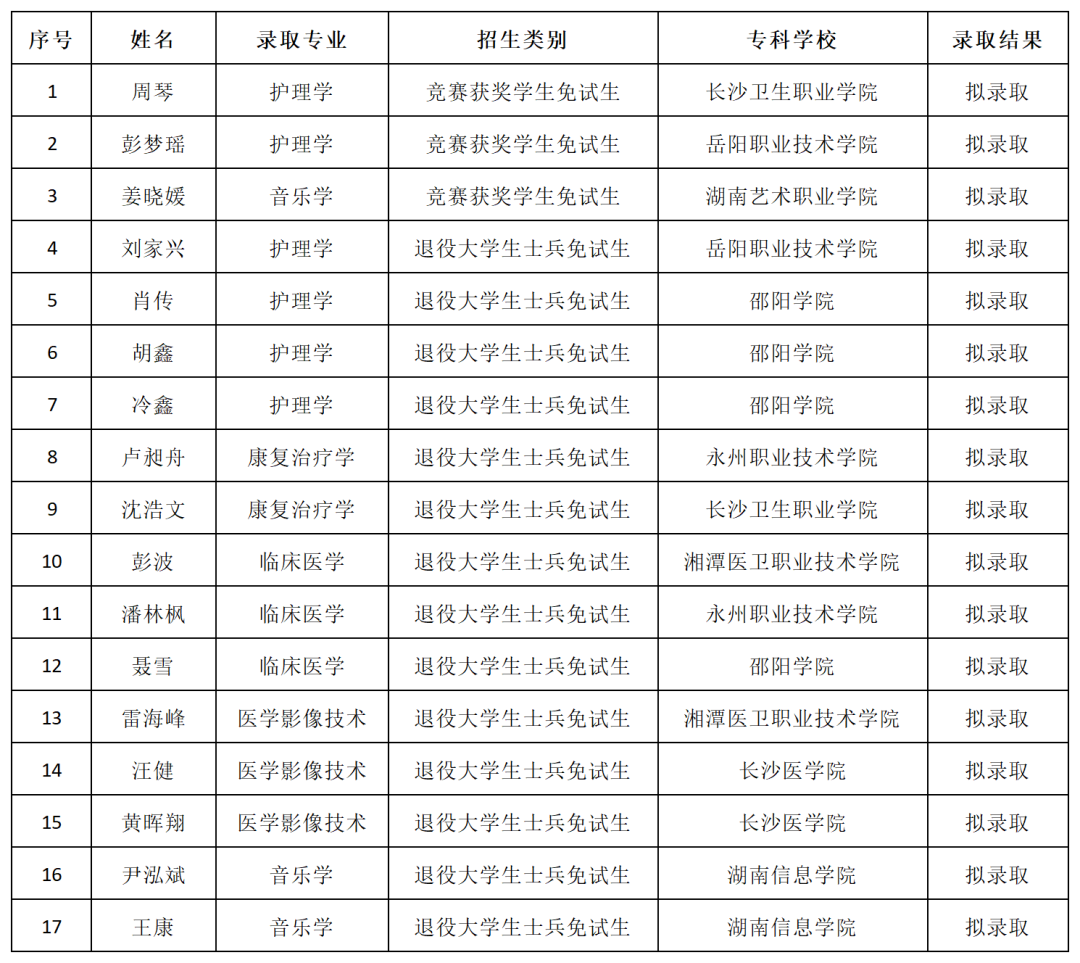 湖南“專(zhuān)升本”第一批擬錄取名單（公辦院校）(圖17)