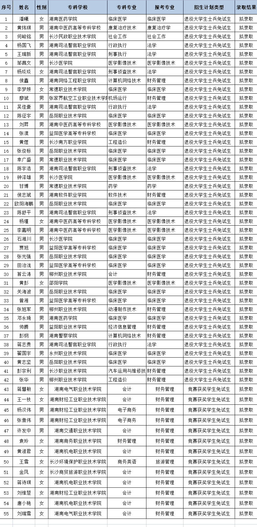 湖南“專(zhuān)升本”第一批擬錄取名單（公辦院校）(圖20)