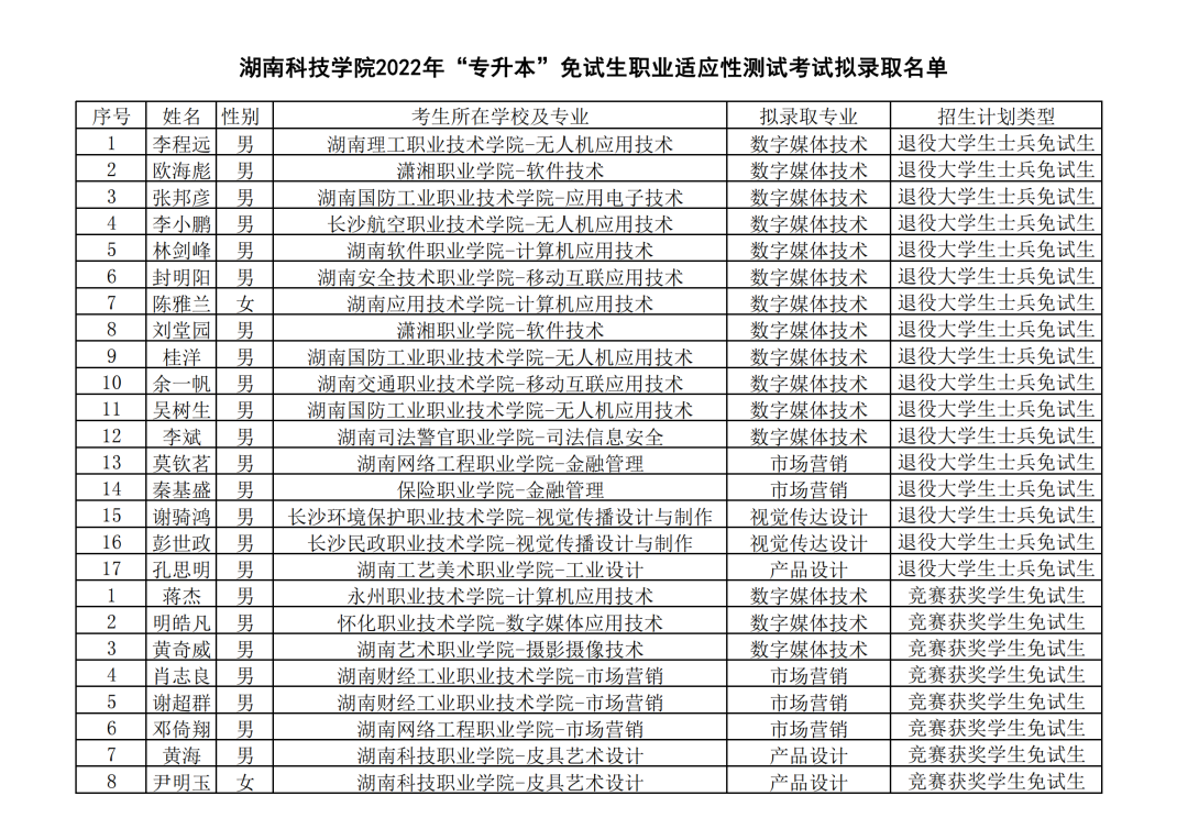 湖南“專(zhuān)升本”第一批擬錄取名單（公辦院校）(圖19)